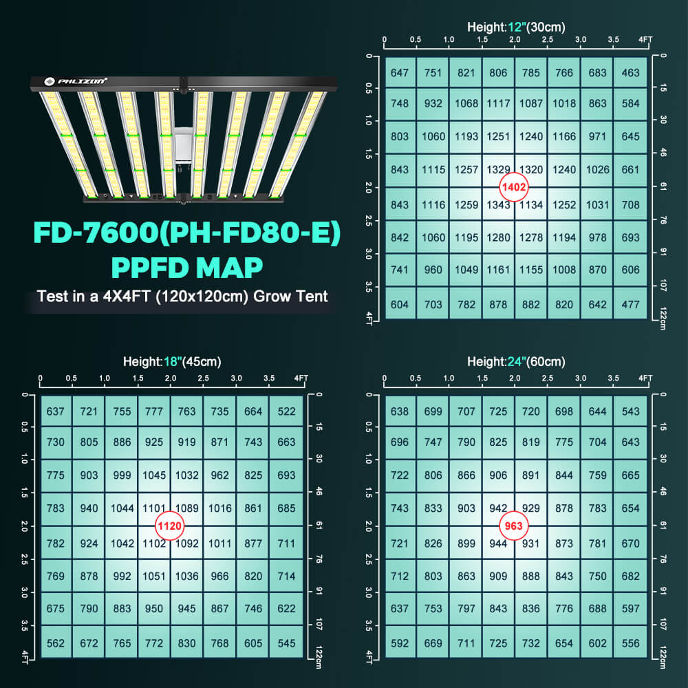 PHLIZON Grow Light PHLIZON FD7600 800W Full-Spectrum+UV/IR Daisy Chain Dimmable Cost-effective High-yield Commercial LED Grow Light for 6×6 PH-FD80-E